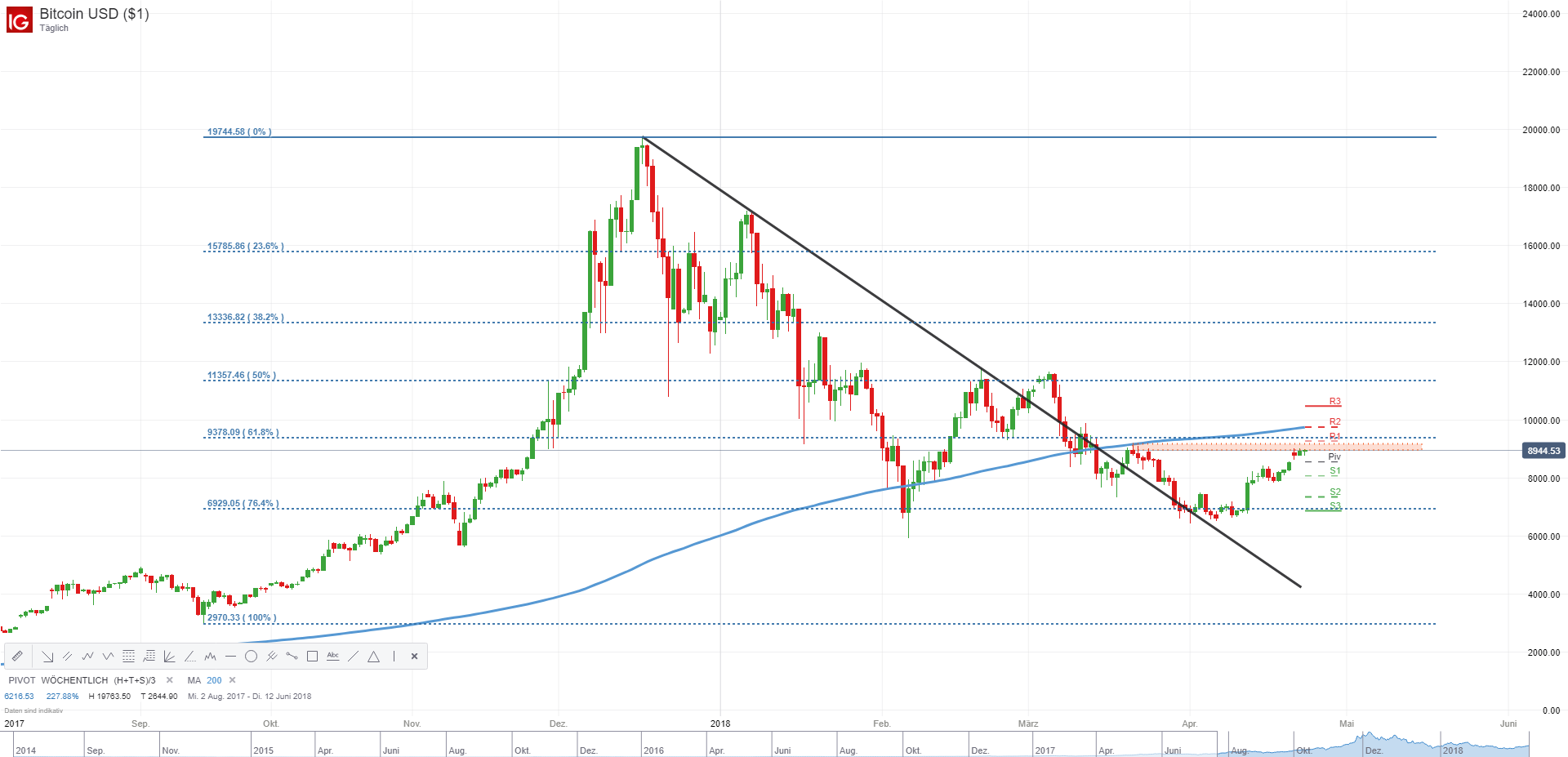 Bitcoin Cash!    Der Coin Of The Day Bitcoin Weekly Dailyfx - 